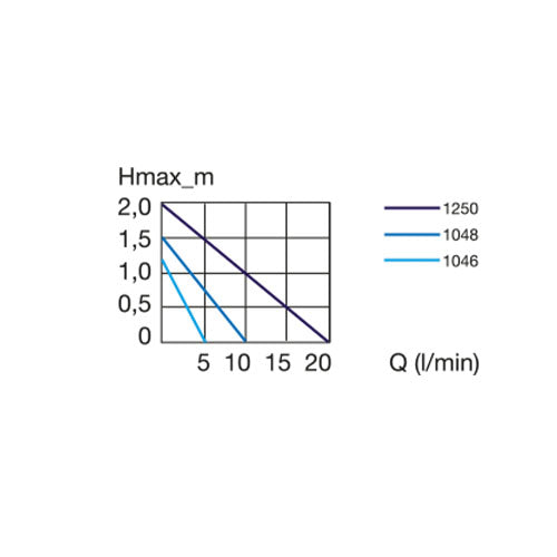 Eheim universele pomp - 300 - 600 - 1200 - 2400 l/uur